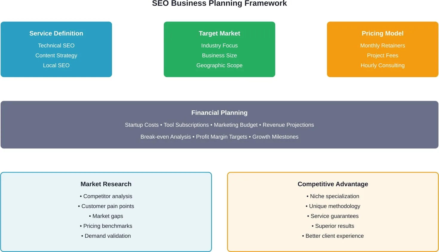 De belangrijkste onderdelen van een uitgebreid SEO-bedrijfsplan dat zich richt op marktkansen, servicepositionering en financiële levensvatbaarheid.