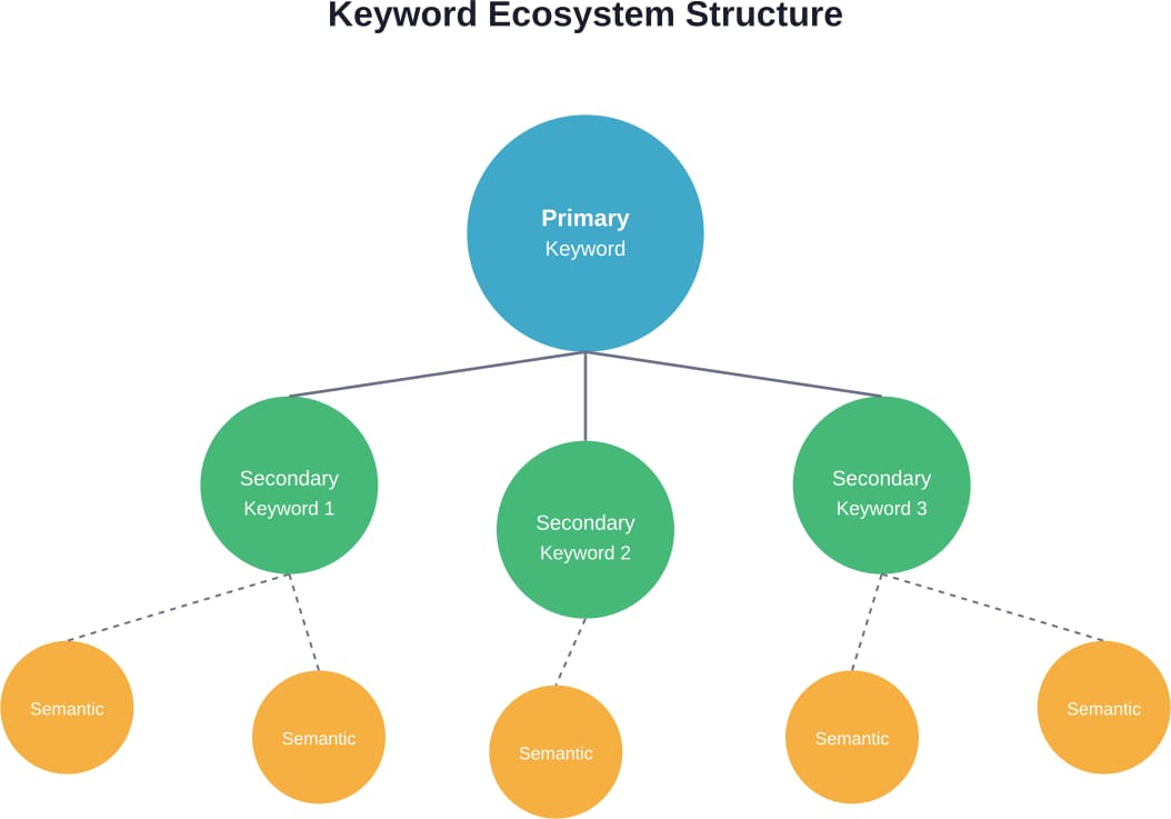 Modern keyword strategy builds outward from one primary term to secondary and semantic clusters, creating topical depth rather than repetitive density.