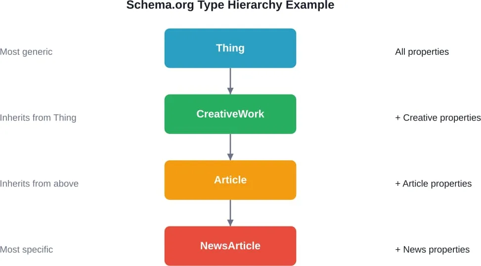 Schema.org verwendet eine hierarchische Vererbung, bei der spezifischere Typen automatisch alle Eigenschaften ihrer übergeordneten Typen enthalten.