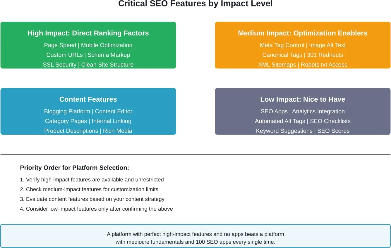 Rahmen für die Priorisierung von SEO-Funktionen, der zeigt, welche Funktionen für die organische Suchleistung am wichtigsten sind