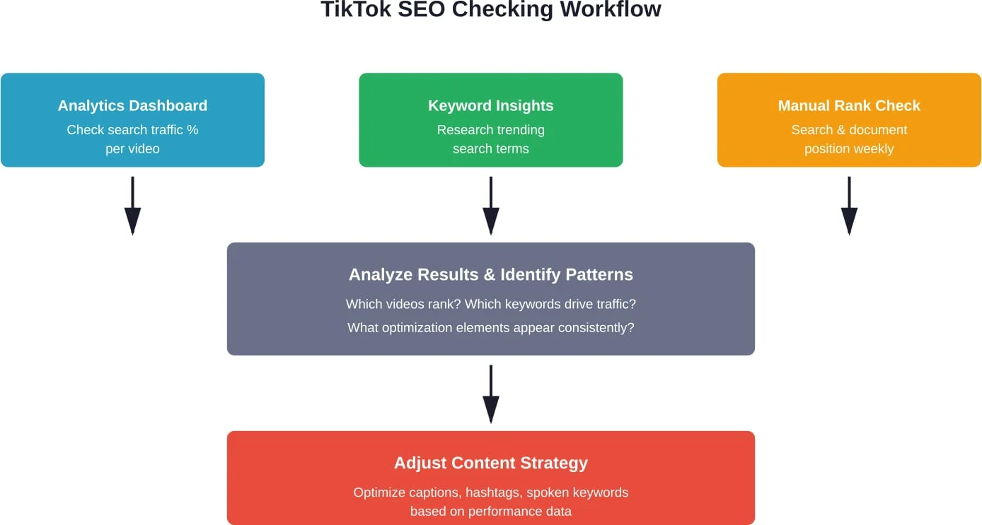 Four-stage process for systematically checking and improving TikTok SEO performance using native platform tools.