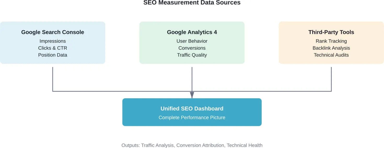 Three complementary data sources combine to provide a complete view of SEO performance.