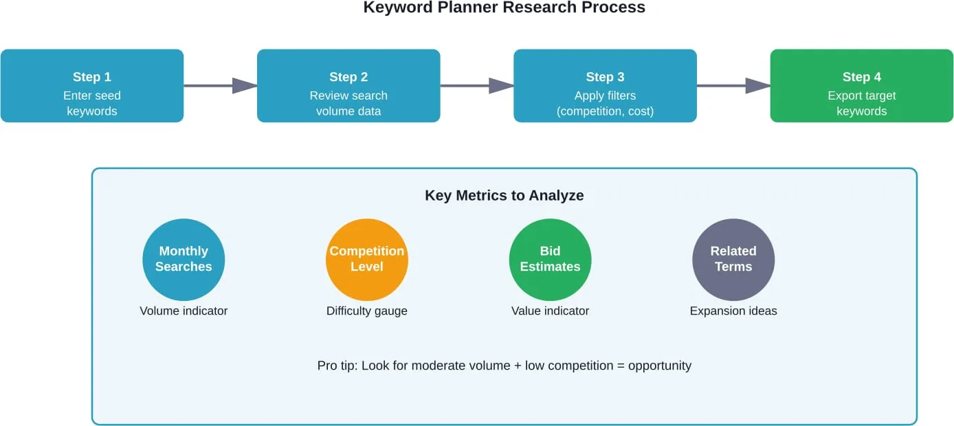 Der vierstufige Prozess zur Verwendung von Google Keyword Planner, um hochwertige Schlüsselwörter zu identifizieren