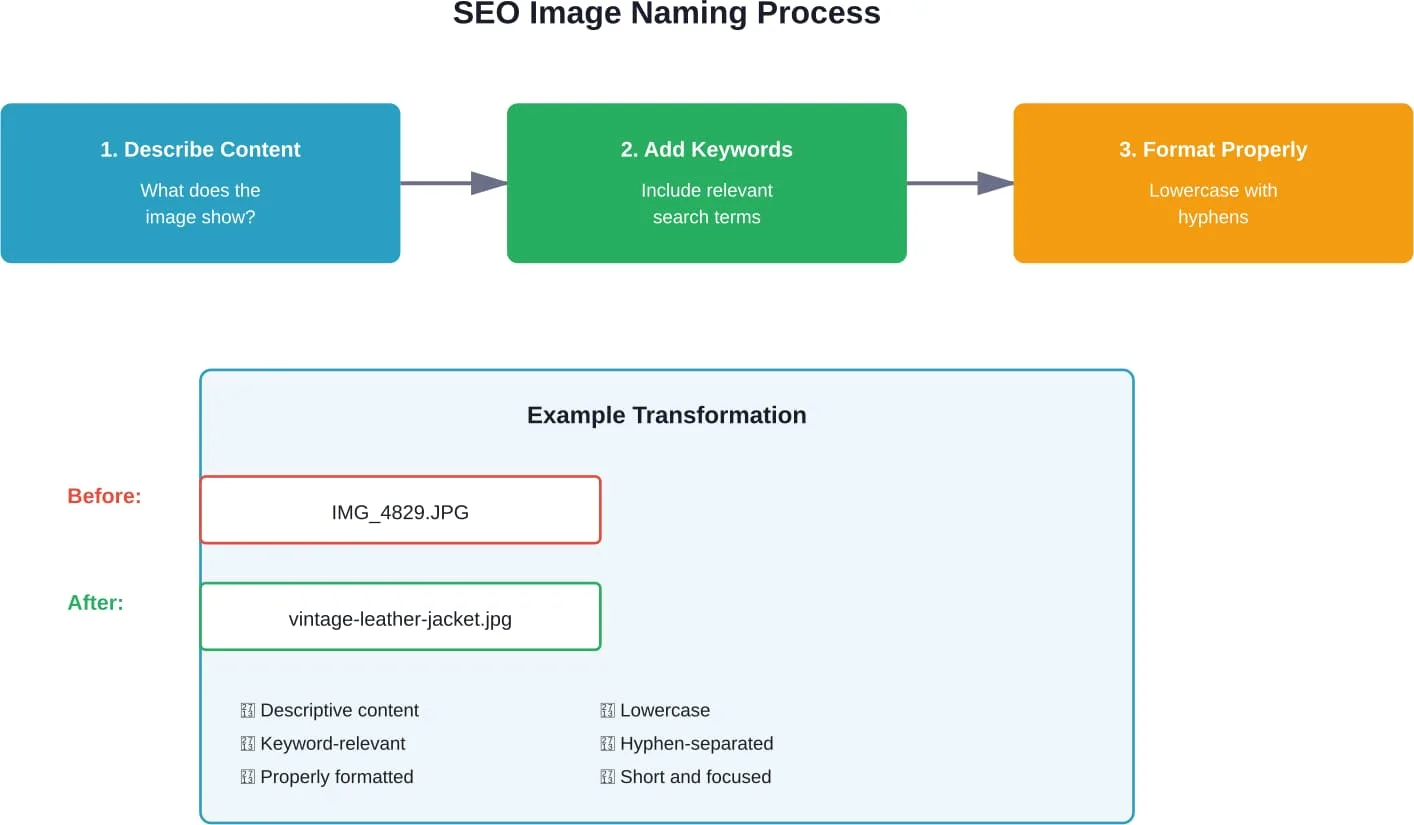 Schritt-für-Schritt-Anleitung zur Umwandlung allgemeiner Kameradateinamen in SEO-optimierte Bildnamen, die Suchmaschinen helfen, visuelle Inhalte zu verstehen und zu indizieren.