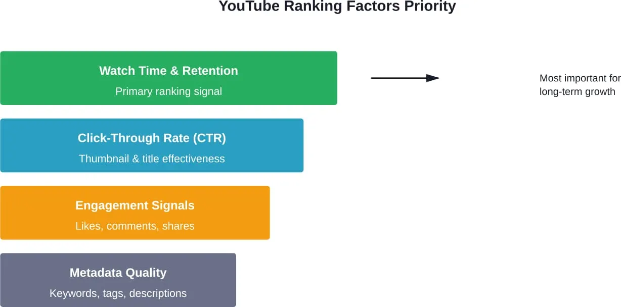 YouTube's algorithm prioritizes watch time and viewer retention above all other ranking factors, with engagement and metadata serving as secondary signals.