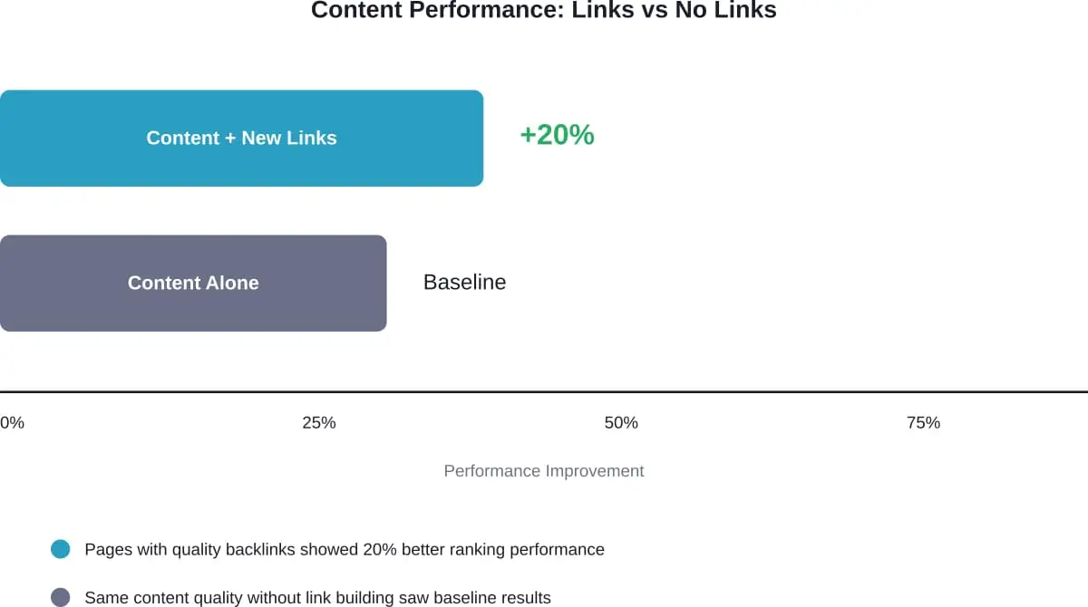 Study data showing content with backlinks outperformed identical content without links by 20 percentage points
