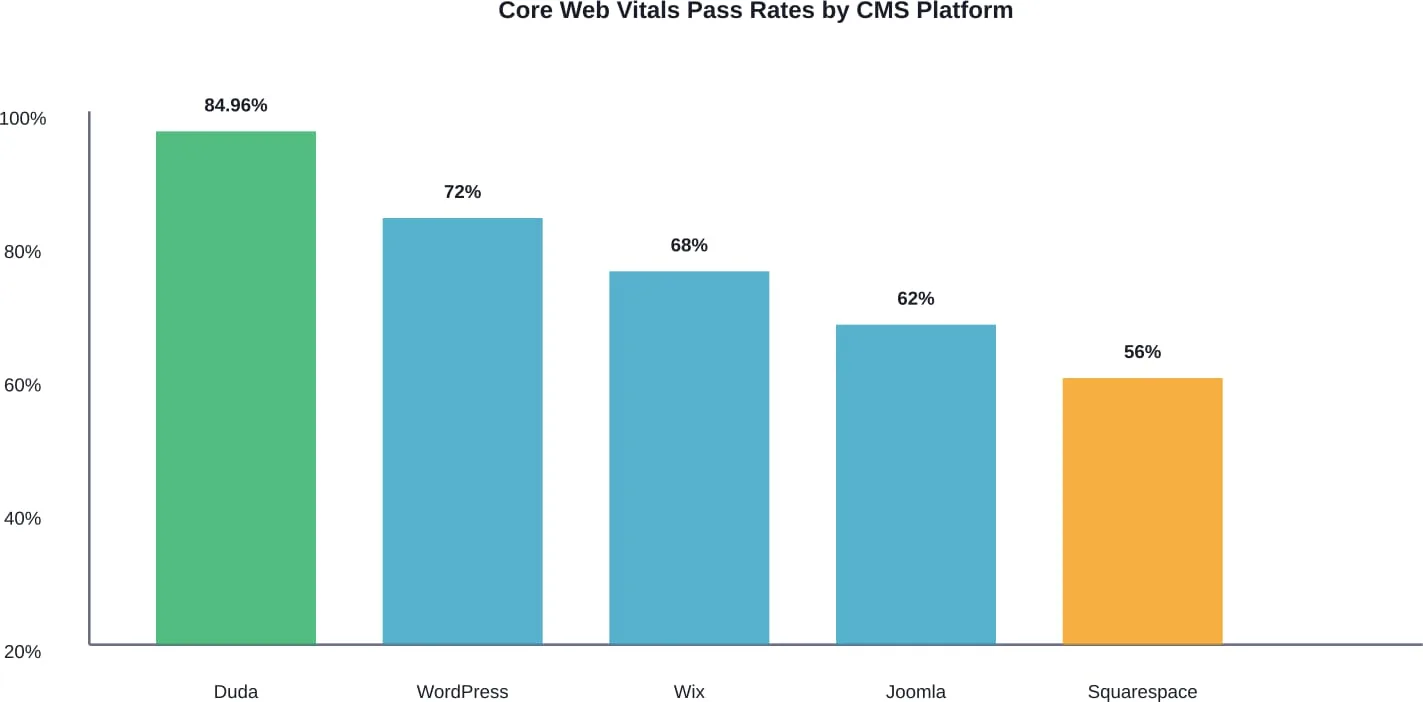 Comparative Core Web Vitals pass rates across major CMS platforms, with Duda leading and traditional platforms showing varied performance.