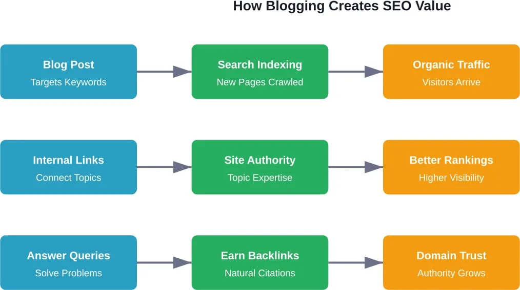 Drei parallele Pfade, die zeigen, wie Blogging-Aktivitäten zu messbaren SEO-Verbesserungen führen