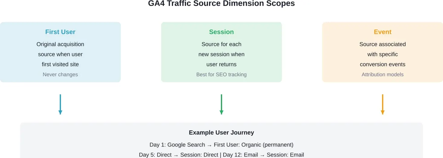 Die drei wichtigsten Bereiche der Traffic-Quellen-Dimension in GA4 und wie sie die User Journeys unterschiedlich erfassen. Der Sitzungsbereich liefert die nützlichsten Daten für die laufende SEO-Leistungsanalyse.