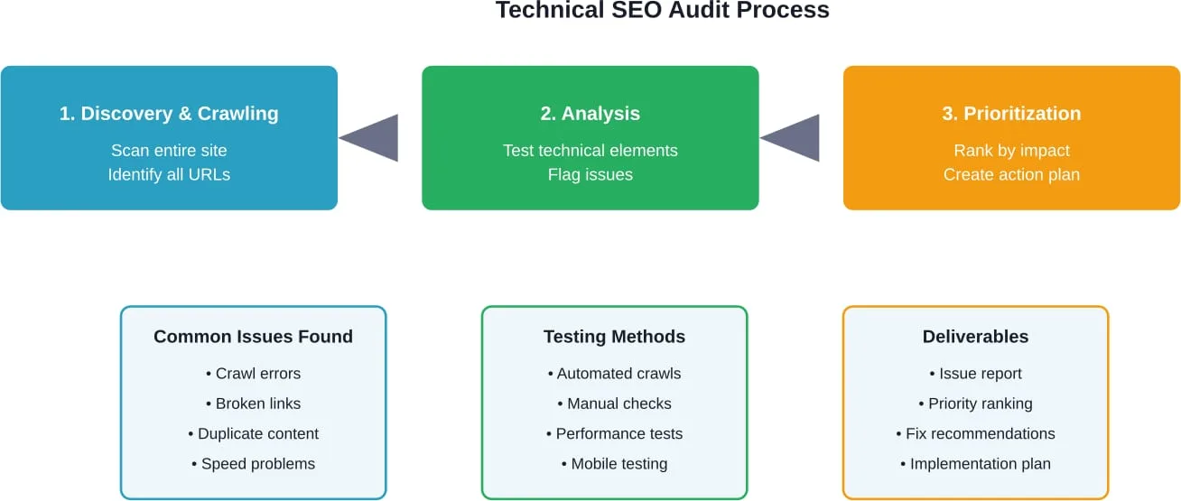 Der dreistufige technische SEO-Audit-Workflow von der Entdeckung bis zur Priorisierung
