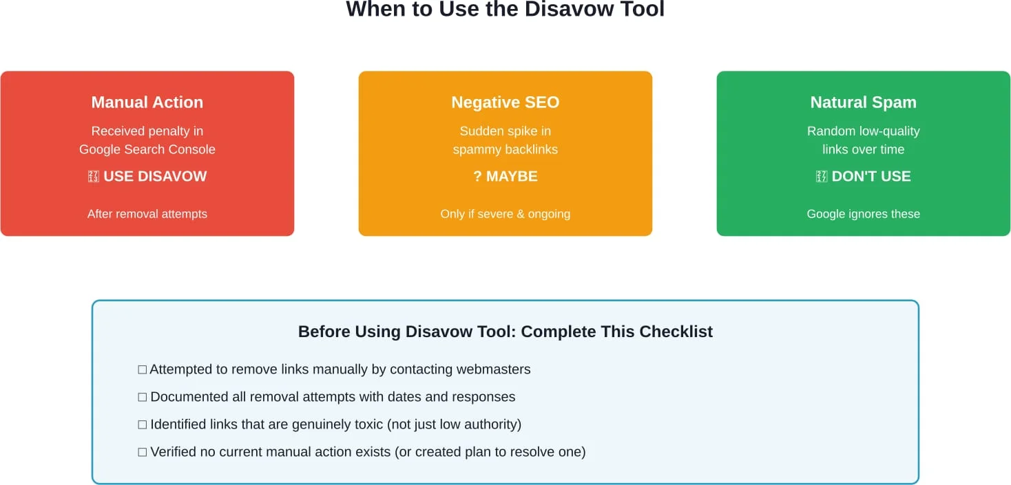 Entscheidungsrahmen für die Entscheidung, ob das Disavow-Tool von Google'auf der Grundlage von Linkprofilproblemen verwendet werden soll