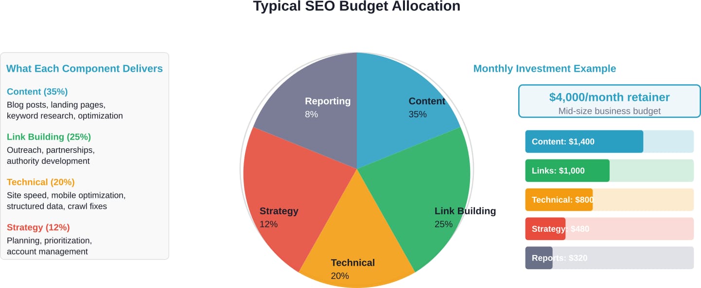 Typische Verteilung des SEO-Budgets auf die Kernaktivitäten für ein mittelständisches Unternehmen mit einem monatlichen Retainer von $4.000. Die tatsächliche Zuweisung variiert je nach Geschäftsanforderungen und Wettbewerbsumfeld.