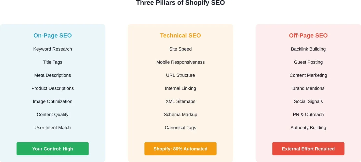 De drie belangrijkste onderdelen van Shopify SEO en hun respectievelijke controleniveaus voor winkeleigenaren.