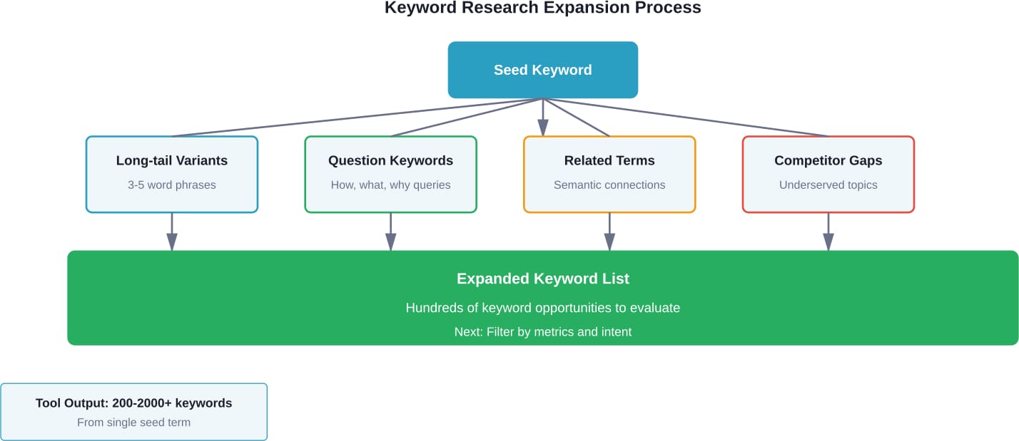 Der Keyword-Expansionsprozess verwandelt ein einzelnes Start-Keyword in Hunderte von zielgerichteten Möglichkeiten mit Hilfe von Recherchetools, die Long-Tail-Varianten, Fragen, verwandte Begriffe und Lücken bei der Konkurrenz aufdecken.