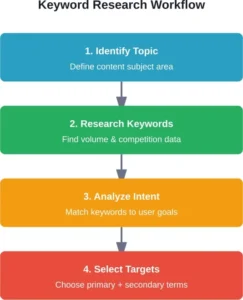 De trefwoordonderzoek-workflow in vier stappen die de SEO-geïntegreerde contentstrategie voedt