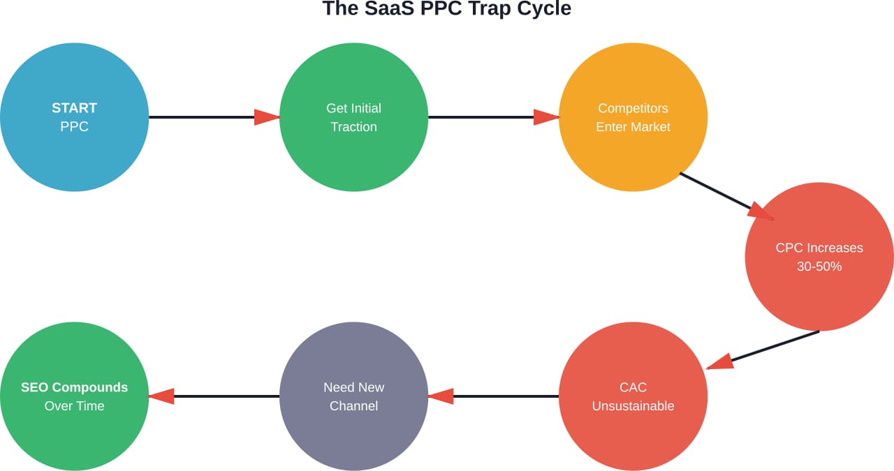 Der typische PPC-Abhängigkeitszyklus, der SaaS-Unternehmen dazu zwingt, nachhaltige Kanäle zu suchen
