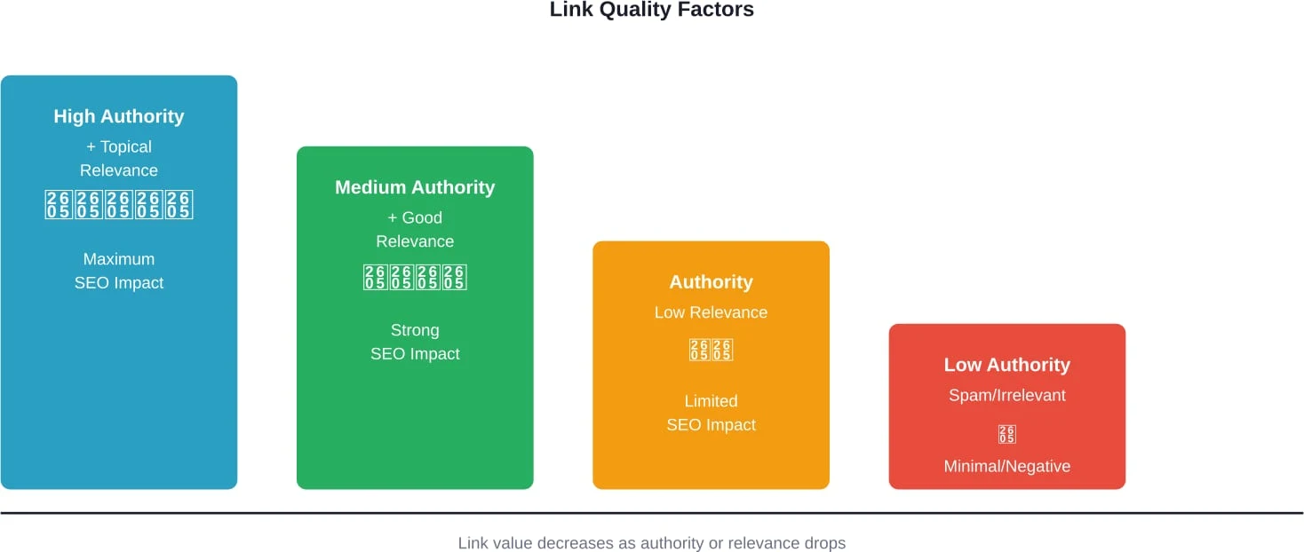 Vergleich der Link-Qualitätsfaktoren und ihrer relativen SEO-Auswirkungen
