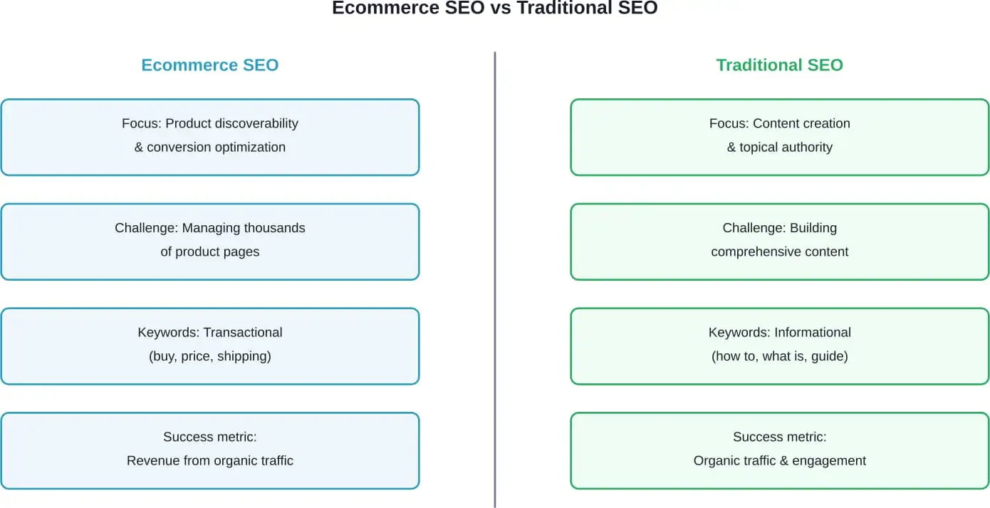 Hauptunterschiede zwischen E-Commerce-SEO und traditionellen inhaltsbasierten SEO-Ansätzen