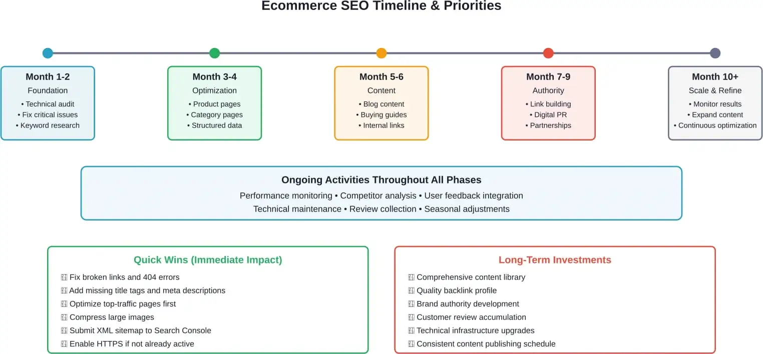 Zeitplan für die SEO-Implementierung im E-Commerce mit Prioritäten für die einzelnen Phasen und laufenden Aktivitäten