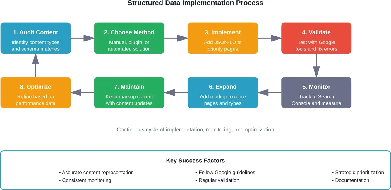 Die erfolgreiche Implementierung strukturierter Daten folgt einem kontinuierlichen Zyklus aus Planung, Implementierung, Validierung, Überwachung und Optimierung auf der Grundlage von Leistungsdaten.