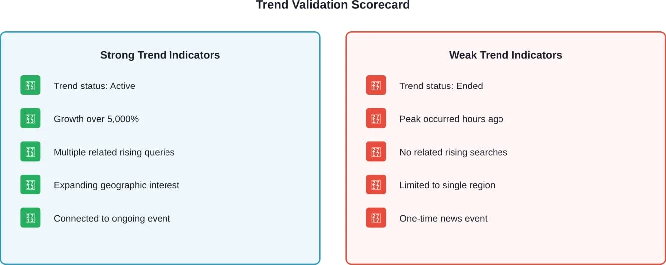 Scorecard comparing indicators of sustainable trending keywords versus short-lived spikes that may not warrant content creation.