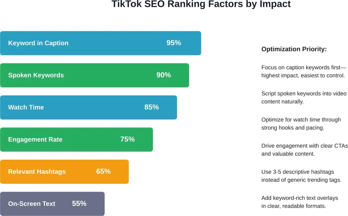 Relative importance of different TikTok SEO ranking factors based on their impact on search visibility, with tactical optimization guidance for each element.