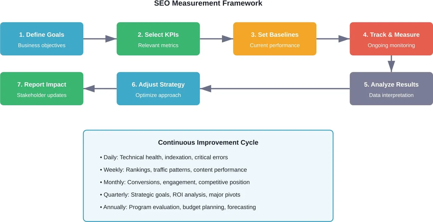 A cyclical framework ensures SEO measurement connects to business goals and drives continuous improvement.