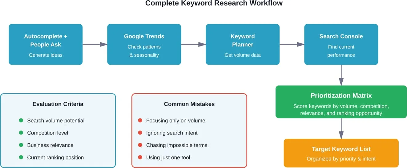 Der umfassende Arbeitsablauf für das Auffinden und die Priorisierung der meistgesuchten Schlüsselwörter unter Verwendung mehrerer Google-Tools