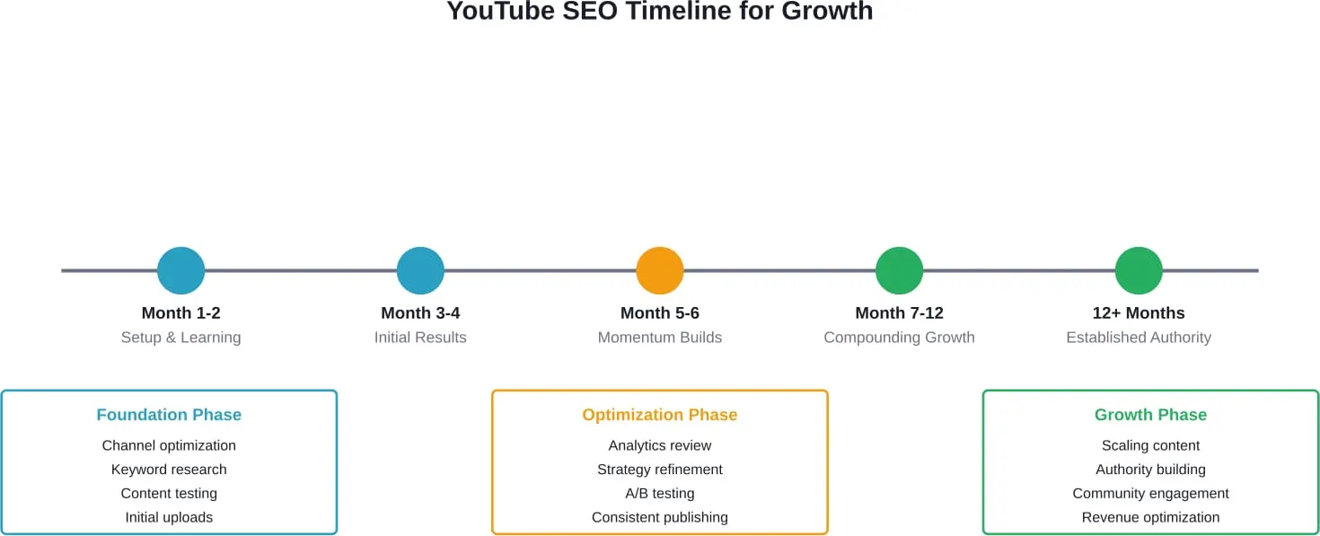 The typical YouTube SEO growth timeline shows three distinct phases, with meaningful results generally appearing after 3-6 months of consistent optimization and content creation.
