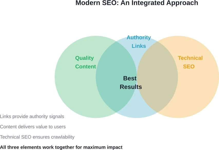 Effective SEO in 2026 requires integrating quality links with strong content and technical optimization