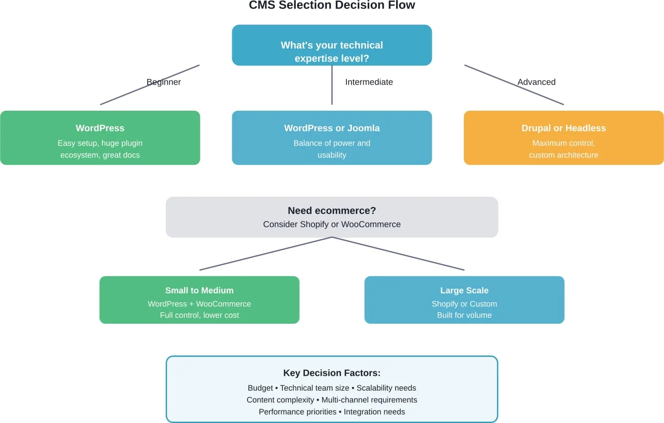 Decision framework for selecting the optimal CMS platform based on technical expertise, business requirements, and scalability needs.