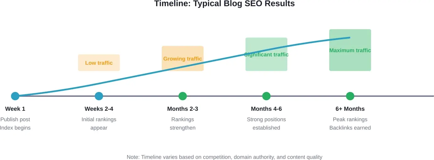 Erwartete Entwicklung der SEO-Leistung eines Blogposts von der Veröffentlichung bis zur Reifephase