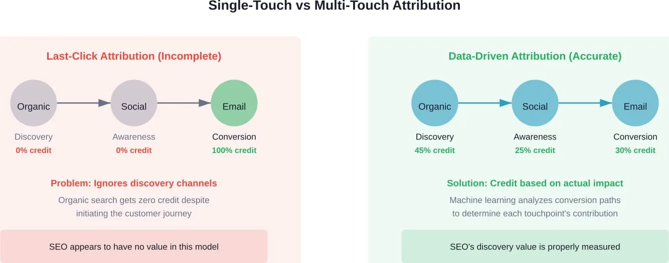Warum die Wahl des Attributionsmodells für die SEO-Messung wichtig ist. Die Last-Click-Attribution unterbewertet systematisch Discovery-Kanäle wie die organische Suche, während datengesteuerte Modelle die Gutschrift auf der Grundlage des tatsächlichen Beitrags zur Konversion verteilen.