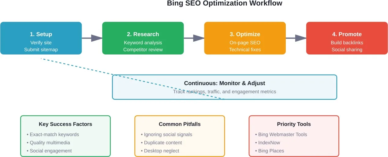 Het volgen van een systematische optimalisatie workflow zorgt voor een uitgebreide Bing SEO dekking terwijl veelgemaakte fouten worden vermeden.