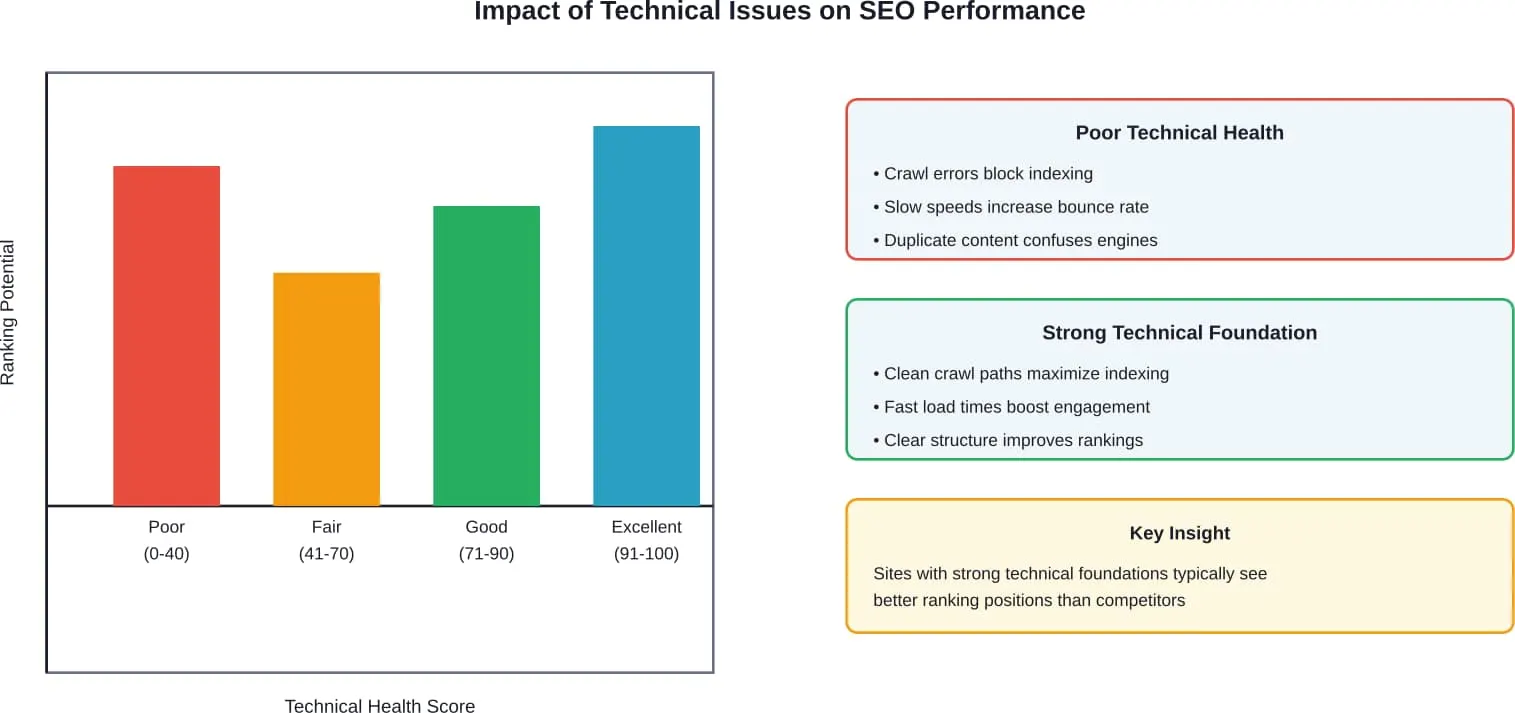 Korrelation zwischen technischem SEO-Zustand und Ranking-Potenzial über verschiedene Qualitätsstufen hinweg