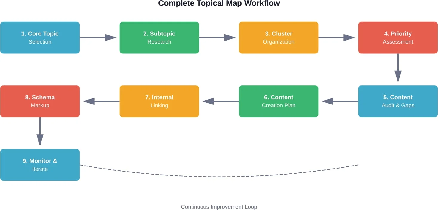 De volledige topical map-workflow toont het sequentiële proces van onderwerpselectie tot continue optimalisatie.