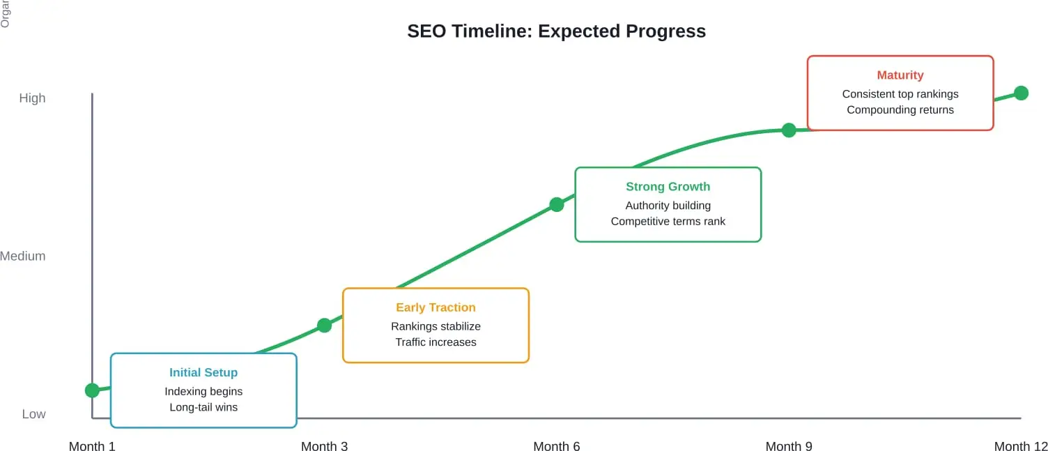 Typisch SEO-prestatietraject dat een geleidelijke verbetering laat zien na 12 maanden van consistente optimalisatie-inspanningen.