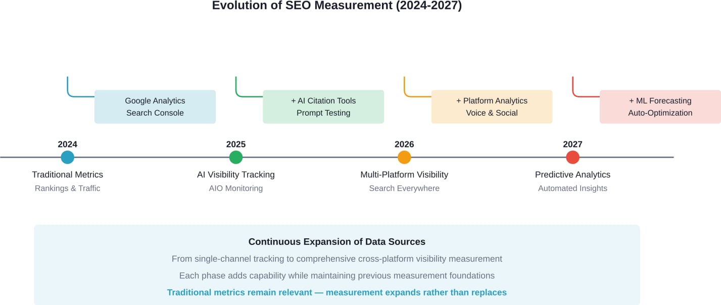 Die SEO-Messung entwickelt sich weiter, indem sie neue Funktionen hinzufügt, während die traditionellen Metriken als Grundlage beibehalten werden.