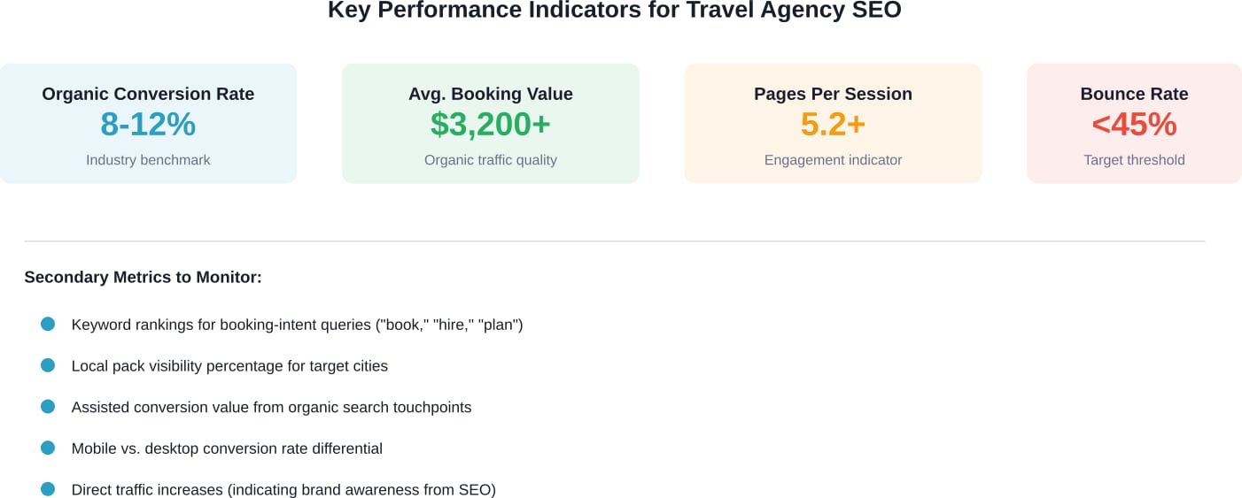 Essentiële SEO prestatiecijfers voor reisbureaus met industrie benchmarks