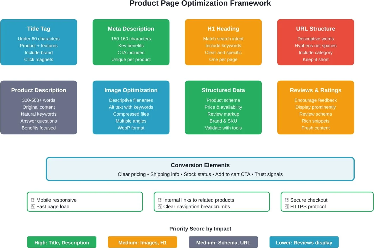 Umfassende Checkliste der Elemente zur Optimierung der Produktseite, geordnet nach ihrer SEO-Wirkung