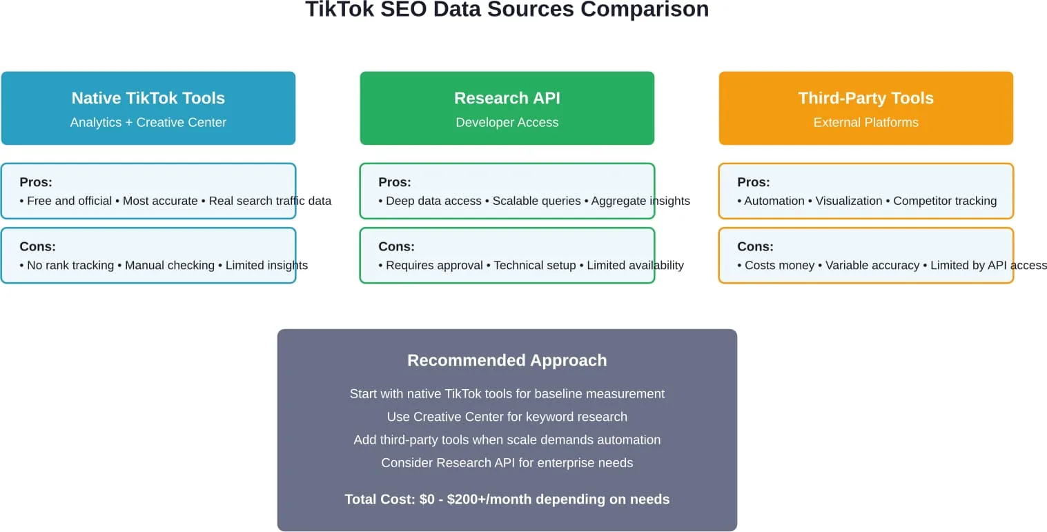 Comparison of three main approaches to checking TikTok SEO, with advantages, limitations, and implementation recommendations for each method.