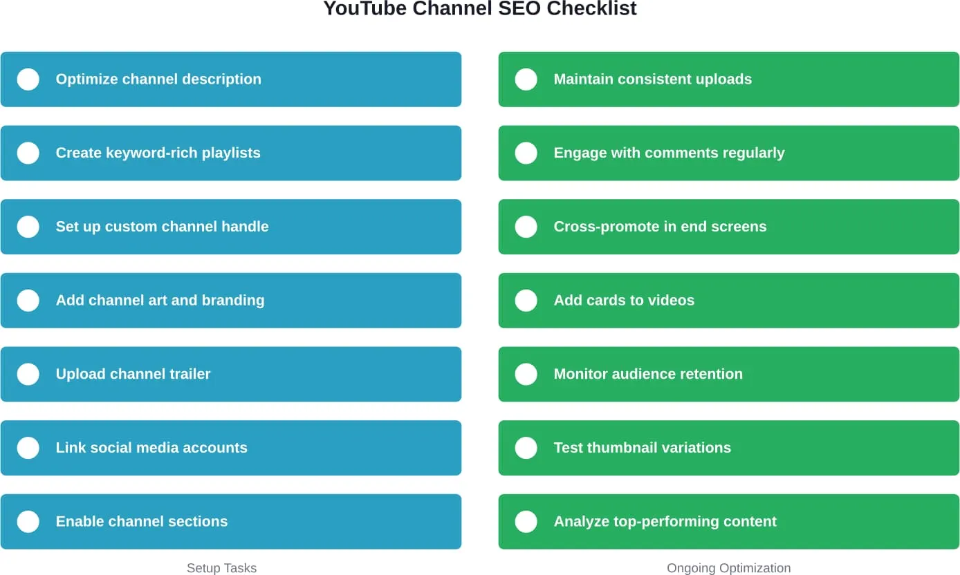 A comprehensive channel optimization checklist covering both initial setup tasks and ongoing maintenance activities for sustained YouTube SEO performance.