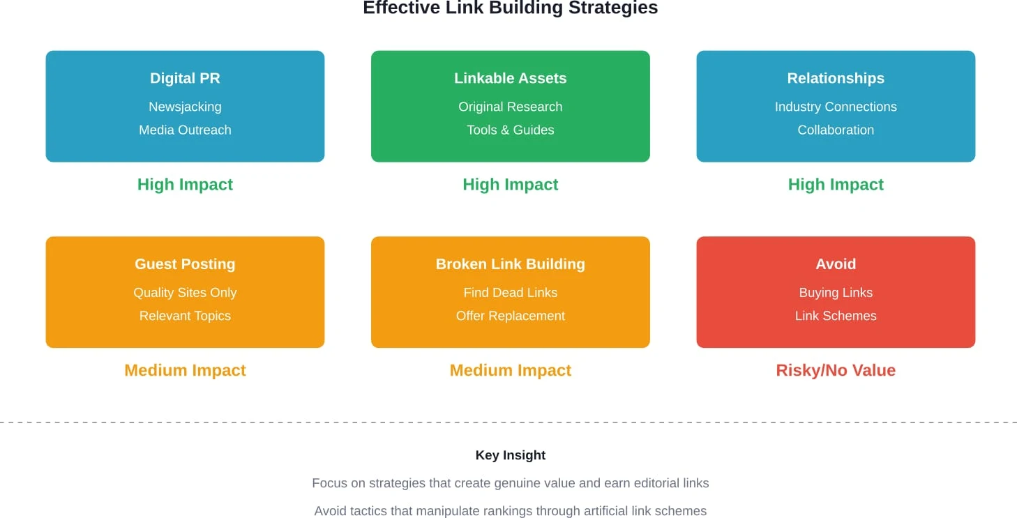 Strategic link building approaches ranked by effectiveness and risk level in 2026