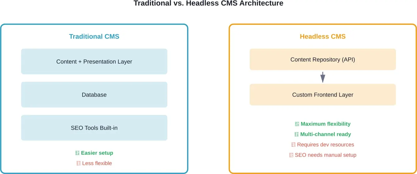 Traditional CMS platforms integrate content management with presentation, while headless systems separate these concerns through API-driven architecture.