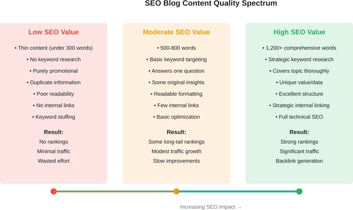 Qualitätsspektrum, das die Merkmale von geringem, mittlerem und hohem Wert von Blog-Inhalten und ihre typischen SEO-Ergebnisse vergleicht