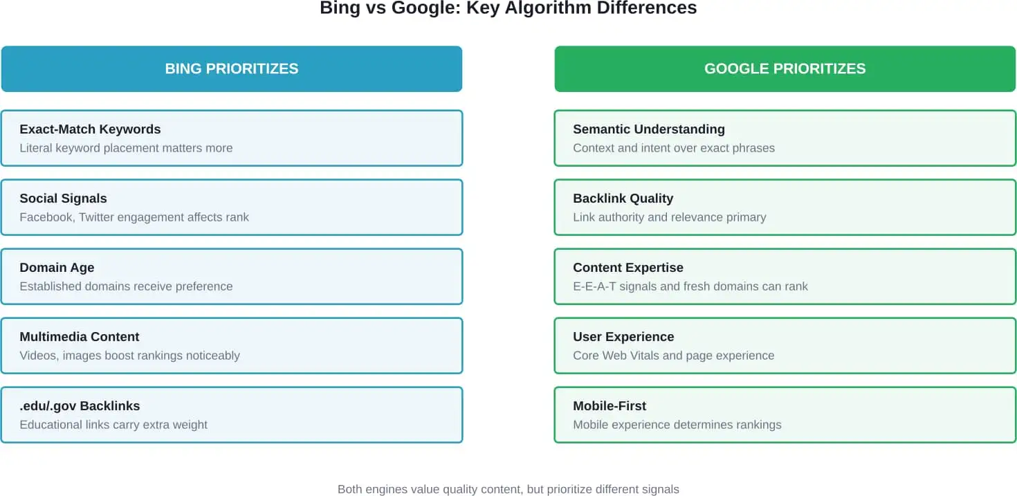 Inzicht in de algoritmische verschillen tussen Bing en Google helpt om optimalisatiestrategieën op maat te maken voor elk platform.