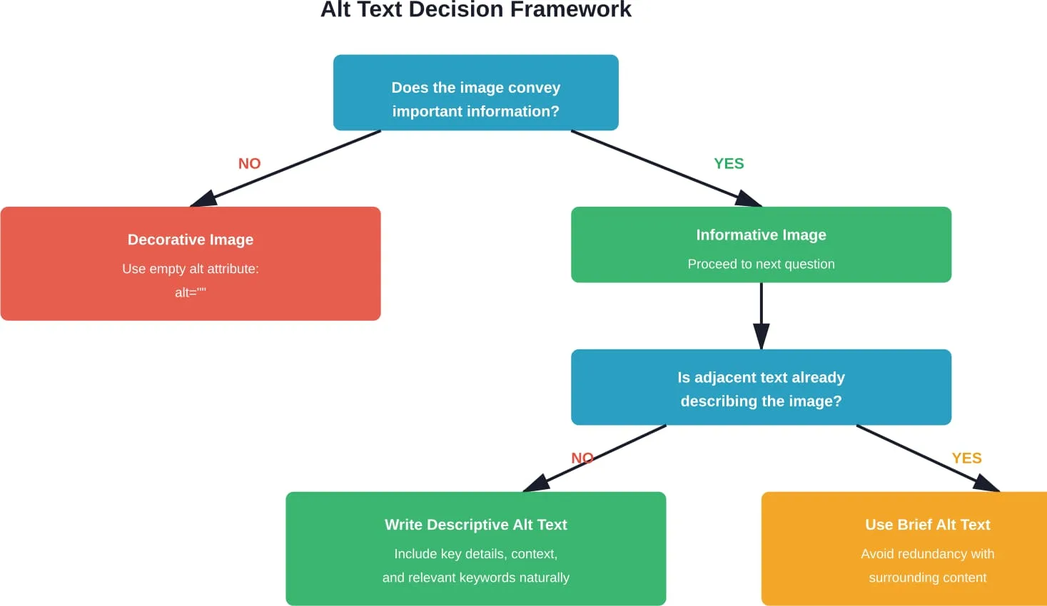 Ein Flussdiagramm für die Entscheidung, wie ein geeigneter Alt-Text je nach Bildzweck und Kontext zu schreiben ist