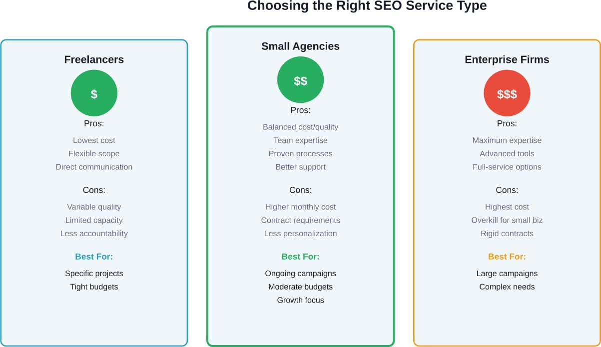 مقارنة بين أنواع مزوّدي خدمات تحسين محركات البحث (SEO) توضح التكلفة والفوائد والعيوب وحالات الاستخدام المثالية للشركات الصغيرة