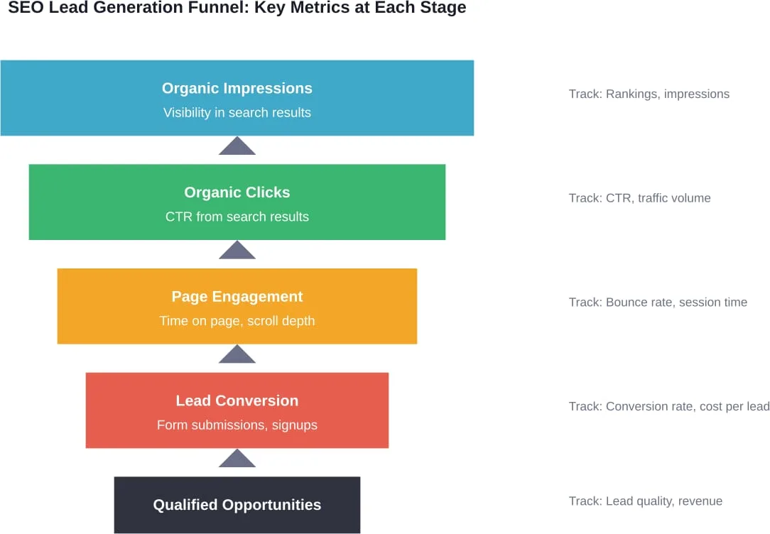 Effektive SEO-Lead-Generierung erfordert die Verfolgung von Metriken in jeder Phase des Trichters, von der anfänglichen Sichtbarkeit bei der Suche bis hin zu qualifizierten Verkaufschancen.