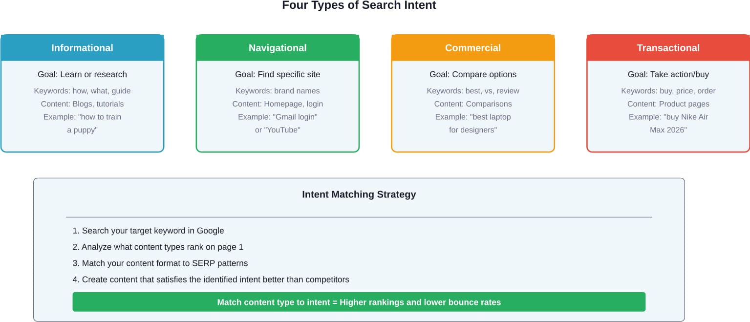 Die vier Arten von Suchabsichten erfordern unterschiedliche Inhaltsformate. Die Anpassung der Inhalte an die Suchabsicht verbessert die Platzierung, da sie mit dem übereinstimmt, was Google aufgrund der SERP-Analyse bereits ermittelt hat.